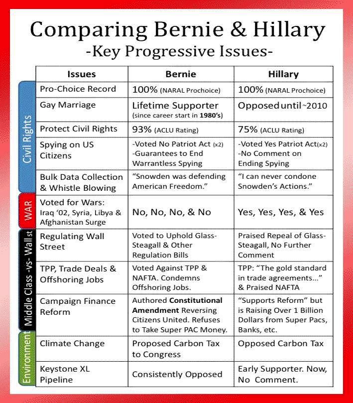Comparing-Bernie-Hillary-09042015