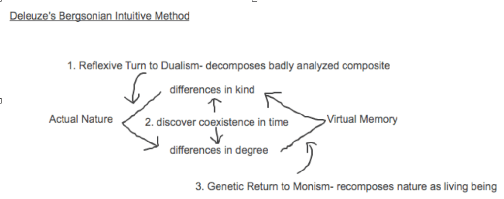 Notes on Deleuze’s “Bergsonism”